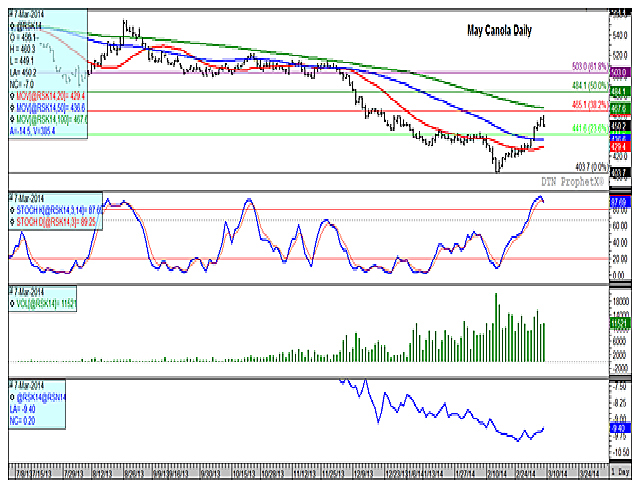 May canola posted a bearish outside day Friday, with Friday&#039;s trading range engulfing Thursday&#039;s trading range, a signal of exhaustion in a trend. The second study indicates a bearish crossover of momentum indicators while in overbought territory, while the third study indicates this bearish move in Friday&#039;s market took place on relatively high volume. The fourth study indicates a weakening in the May/July carry Friday, a sign of commercial buying interest. (DTN graphic)