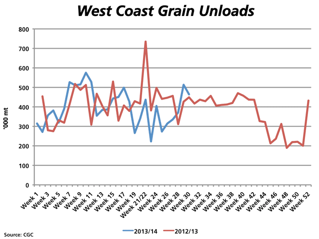 Despite Western Canada&#039;s monstrous crop, year-to-date West Coast grain unloads, measured in volume, is 1.3% below year-ago levels as of Week 30. (DTN graphic by Nick Scalise)
