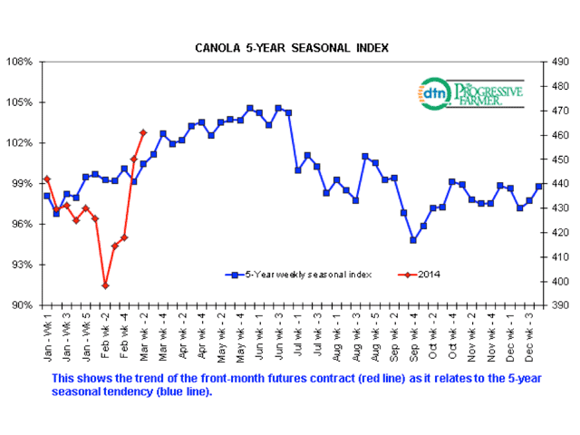 The weekly close for the nearby ICE Canada canola future, shown by the red line, was recorded at $461.10/mt on Friday. Despite canola&#039;s bearish fundamentals, it appears that price may follow the five-year seasonal index as indicated by the blue line. (DTN graphic by Nick Scalise)