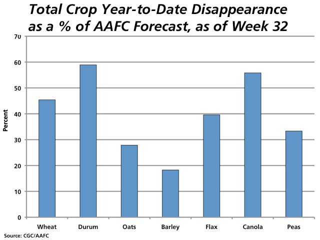 March 16 marks the end of Week 32, or 61.5% of the August-through-July Canadian crop year. Total year-to-date disappearance of grains as reported by the Canadian Grain Commission, including licensed exports and domestic use, ranges from 58.9% of the annual forecast for durum disappearance as indicated by Agriculture and Agri Food Canada, to 18.3% reported for barley. Canola and wheat also lag, at 55.8% of target and 45.4% of target, respectively. (DTN graphic by Nick Scalise)