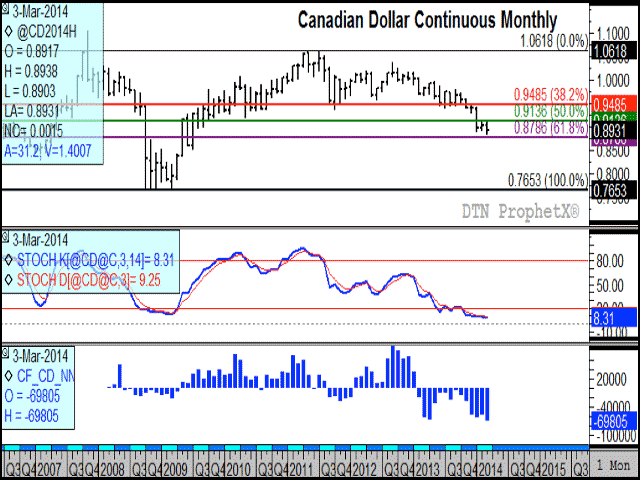 Longer-term trends for the Canadian dollar remain lower, with the monthly chart indicating potential support at $.8786 CAD/USD. Canadian Banks are calling for a potential move as low as $.85. The middle study shows momentum indicators trending lower while deeply oversold; meanwhile, the lower study indicates that investors are becoming increasingly bearish, given the largest net-short position held in six years of data.