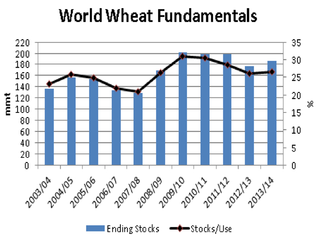 Wednesday&#039;s USDA report was viewed as bearish for wheat, with ending stocks expected to grow in the U.S. as well as globally. As seen on this chart, the year/year increase in global ending stocks is 10 million metric tonnes, while the global stocks-to-use at 26.58% for 2013/14 is higher than the previous 10-year average of 25.82% (DTN graphic)