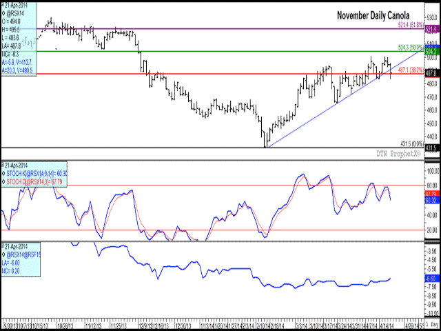November canola posted a bearish breach of trendline support which has been in place since its February lows. The middle study indicates a bearish divergence of stochastic indicators in April, with lower highs achieved this month while the market remained in an uptrend. The lower study indicates a narrowing of the Nov/Jan spread to minus $6.60/mt, indicating a slow easing of bearish sentiments in the commercial sector. (DTN graphic by Nick Scalise)