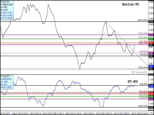 The top chart represents the spread between Brent Crude, the world market for oil and the West Texas Intermediate, indicating a strengthening global market in relation to North America. The lower study indicates the spread between the WTI and Western Canadian Select heavy crude which further distances Canadian prices from global prices. (DTN graphic by Nick Scalise) 