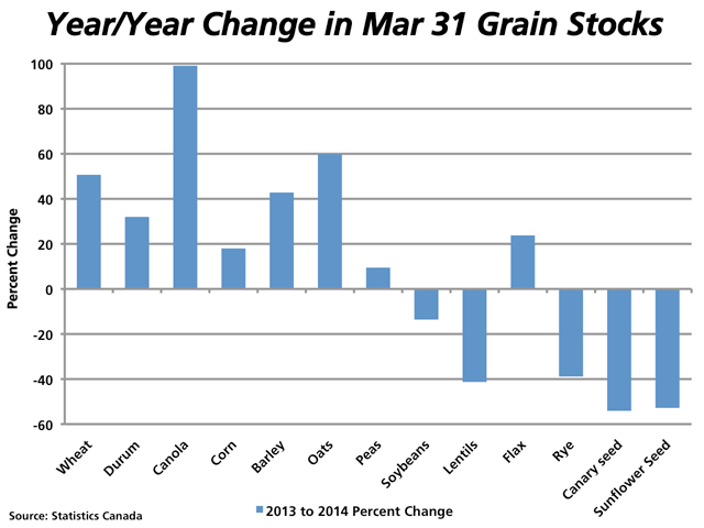 Today&#039;s Statistics Canada report suggests that Canadian grain stocks grew as of March 31 from year-ago volumes, with canola, oats, wheat and barley posting significant gains while crops such as soybeans, rye, sunflower seed and canary seed were reported to have fallen from year-ago levels. (DTN graphic by Nick Scalise)