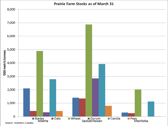 While this week&#039;s Statistics Canada report indicated an almost 40% increase in stocks of major grains across Canada over the previous year, the largest increase is seen in farm stocks on the prairies. This chart shows the March 31 farm inventory of select grains on the prairies, with Saskatchewan producers holding the lion&#039;s share. (DTN Graphic by Scott Kemper)