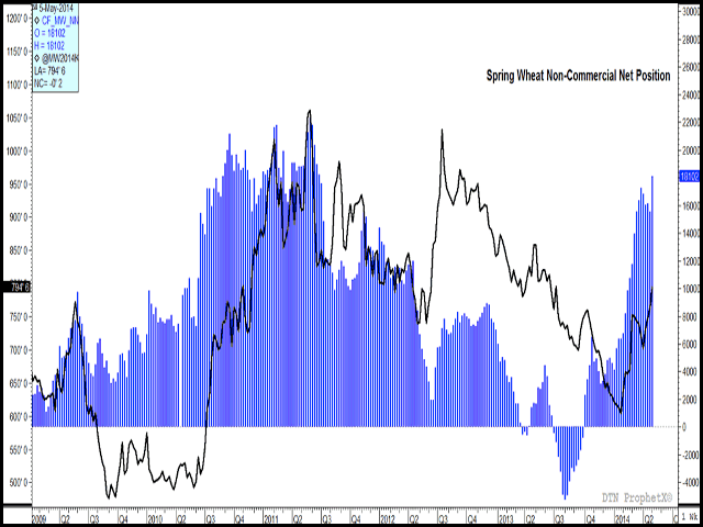 The blue bars on this histogram indicate the net position held by non-commercial traders of hard red spring wheat. As of the latest weekly CFTC data as of May 6, non-commercial traders had increased their net-long position by 16.4% from the previous week to 18,102 contracts, the largest position held since June 2011. The black line represents the continuous weekly price, charted against the left vertical axis, which clearly indicates the impact of investor trade on price trends. (DTN graphic by Nick Scalise)