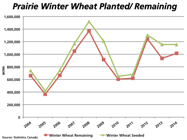 1.155 million acres of winter wheat were seeded on the Canadian prairies last fall, while Statistics Canada reports an estimate of 1.105 million acres remaining this spring. This would suggest an 88% survival rate, 7% higher than last year and equal to the 10-year average. (DTN graphic by Nick Scalise)