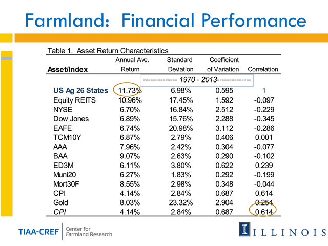 Since 1970 farmland has outpaced a number of other investment options but registers far less volatility, notes University of Illinois economist Bruce Sherrick. He doesn&#039;t see much risk of anything destabilizing land markets in the near-term either.