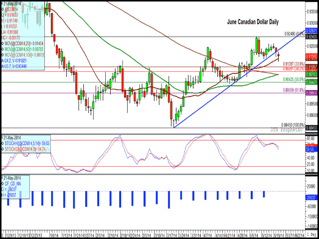 The Canadian dollar moved below trendline support in Wednesday&#039;s trade, after having supported trade since the March 20 low of $.8845 CAD/USD. The middle study indicates momentum trending lower on the June daily chart, while the third study is a histogram of weekly data which indicates that non-commercial traders continue to hold a net-short position on the Canadian dollar. (DTN graphic by Nick Scalise)