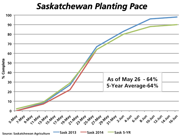 While seeding operations remain behind the average pace across the prairies, Saskatchewan&#039;s pace has caught up to the five-year average at 64% complete as of May 26, up from 22% in the past week. (DTN chart) 
