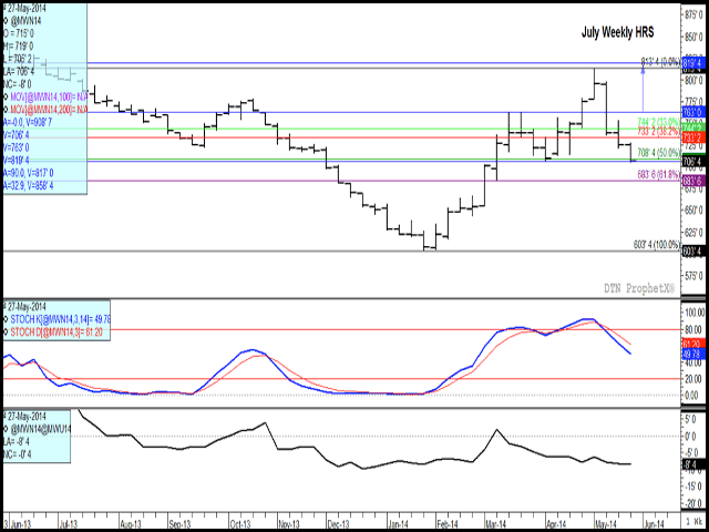 July hard red spring wheat lost 19 cents this week, while falling $1.07 per bushel from the May high. Friday&#039;s close is just below support of the 50% retracement of the move from the January low to the May high as well as below the April low. A further move downward could see an eventual test of the 61.8% retracement at $6.83 3/4. The lower study indicates a growing bearish sentiment among commercial traders, with the July/Sept carry widening to 8 1/2 cents. (DTN graphic by Nick Scalise)