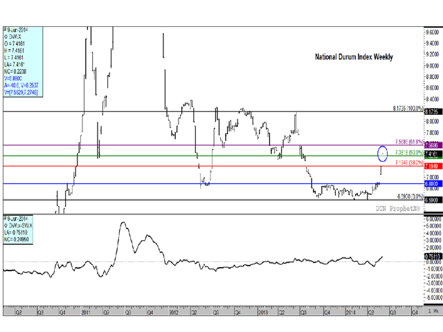 The National Durum Index weekly chart shows a move above $7/bushel last week for the first time since mid-August 2013. Monday&#039;s close at $7.42/bu is the highest close in 47 weeks. The lower study represents the durum/spring wheat spread, with durum gaining $1.43/bu. relative to wheat since early May, from a 68-cent discount to a 75-cent premium in Monday&#039;s trade. (DTN graphic by Scott R Kemper)