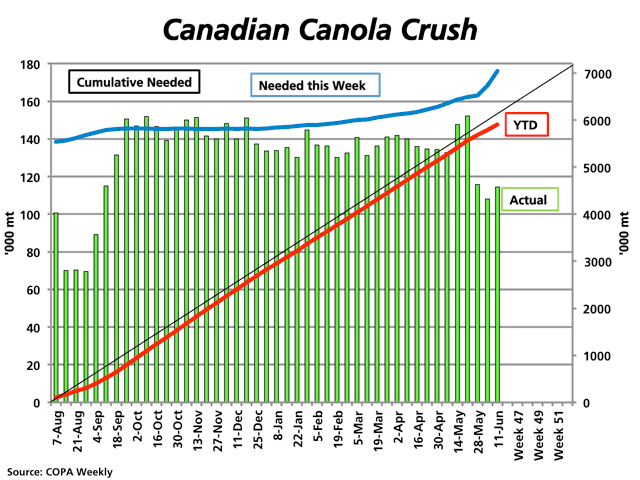 The weekly canola crush reported by Canadian Oilseed Processors Association (green bars) continues to lag the weekly volume required to meet the 7.2 million metric tonne crush target, shown by the blue line and measured against the primary vertical axis. The cumulative pace (red line) continues to lag the cumulative volume required to meet the same target, shown by the upward-sloping black line, while measured against the secondary vertical axis on the right. (DTN graphic by Nick Scalise)