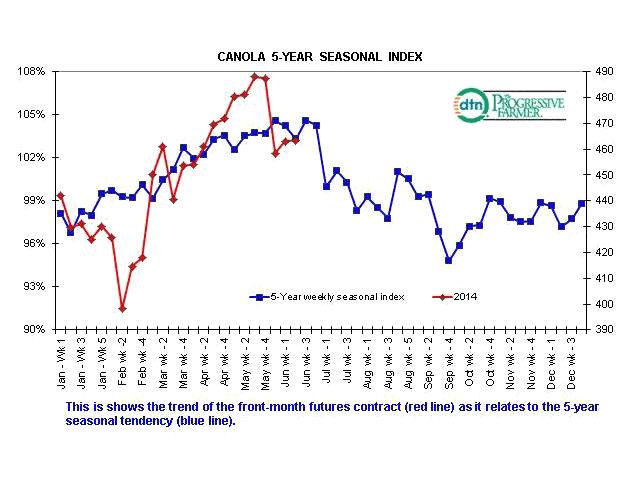 In the past five years, the seasonal index for canola (blue line) reached a high in the last week of May and again in the third week in June at 105% of the seasonal index, measured against the primary vertical index. The red line with markers represents the weekly close in the nearby contract, measured against the secondary vertical index. (DTN graphic by Nick Scalise)