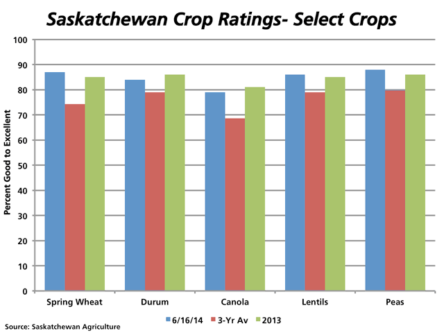 Saskatchewan Agriculture reported Good to Excellent crop ratings as of the June 10 to 16 period to be well above the three-year average and in line with year-ago ratings which led to the province&#039;s record crop. (DTN graphic by Nick Scalise)