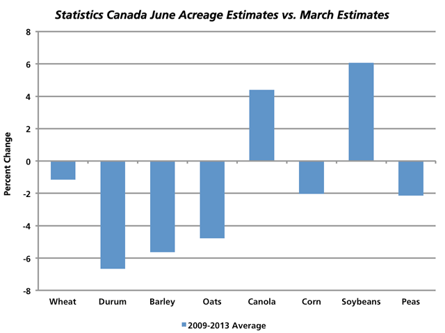 On average over the past five years, oilseed acres have been underestimated in the March estimates while cereal crop acres along with peas have been overestimated by Statistics Canada. Canada&#039;s statistics arm will update crop acres on June 27. Note that wheat refers to spring wheat only. (DTN graphic by Nick Scalise)