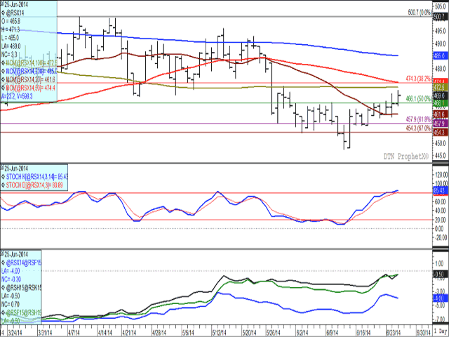 The daily November canola contract remains above retracement support while trading near the upper end of the range traded over the past 21 days, with overhead resistance at the contract&#039;s 100-day moving average at $472.50/mt and 50-day moving average at $474.40/mt. The second study shows the daily contract is overbought, with a continued gentle uptrend seen in the momentum indicators. The lower study indicates weak carry in forward positions and a less bearish sentiment shared by commercial traders. (DTN graphic by Nick Scalise)