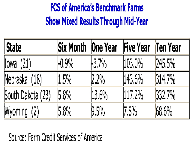 Average benchmark farm values are shown by state. The number of benchmark farms per state are shown in parenthesis.
