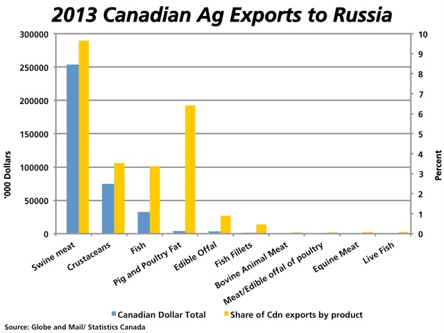 Selected Canadian agri-food exports to Russia are shown here in terms of total value, measured in Canadian dollars (blue bars) as measured on the primary vertical axis on the left in million dollars, while Russia&#039;s share of the Canadian exports by product (yellow bars) is measured against the secondary or right vertical axis. In 2013, Canada exported $253.9 million worth of pork, which reflected 9.65% of total pork exports. (DTN graphic by Nick Scalise)