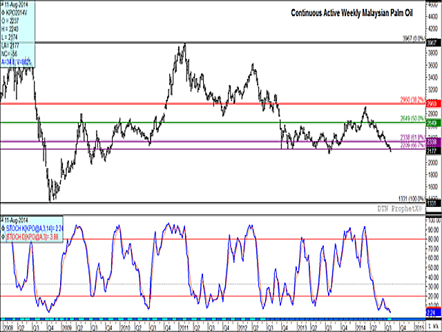 Malaysian crude palm oil for October delivery closed 2.5% lower Monday, resulting in a breach of the two-thirds retracement level of the move from the October 2008 low to the February 2011 high on the continuous active chart. The lower study indicates that weekly momentum indicators are oversold, although the indicators continue to trend lower. (DTN chart)