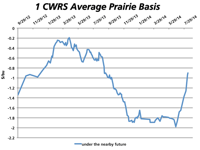 The average prairie wide basis for Canada Western Red has narrowed to $0.90/bu ($33.07/mt) under the nearby September future, back to where it was in mid-September 2013. (DTN graphic by Nick Scalise)