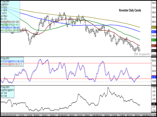 November canola closed $6.10/mt lower today, although traded within yesterday&#039;s trading range and held well above last week&#039;s low. The lower study indicates a narrowing of the Nov/Jan futures spread as commercial traders acted as supportive buyers this session. (DTN graphic by Nick Scalise)