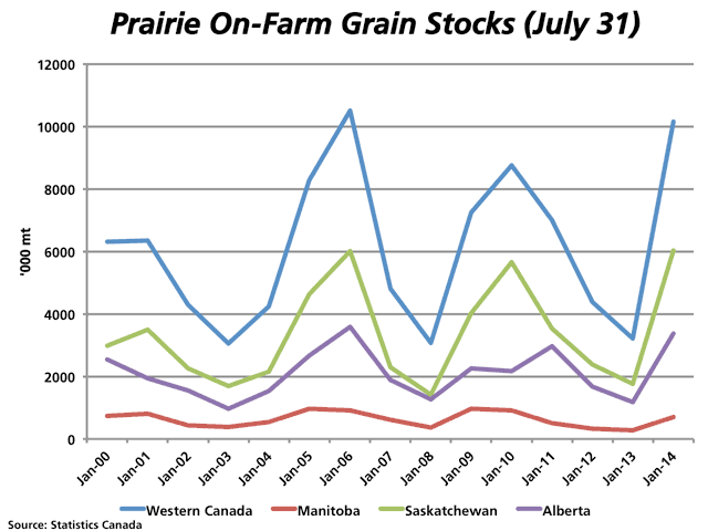Western Canada&#039;s July 31 stocks of principal field crops found on-farm jumped 216% to 10.154 million metric tonnes, as shown by the upper blue line. Saskatchewan&#039;s on-farm inventories (green line) increased at a higher rate than seen in the other provinces. (DTN graphic by Nick Scalise)