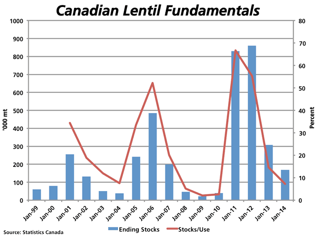 The July 31 carryout for lentils was reported at 169,000 metric tonnes, which is the tightest in four years, as shown by the blue bars against the primary vertical axis. The stocks/use ratio remains tight at 7.3%, as shown by the red line. (DTN graphic by Nick Scalise)