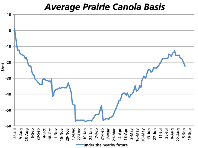 The average Prairie-wide cash basis for canola, based on available internet quotes, has widened to $22.48/mt under the November, resulting in average cash bid of $394.02/mt or $8.94/bu. (DTN graphic by Nick Scalise)