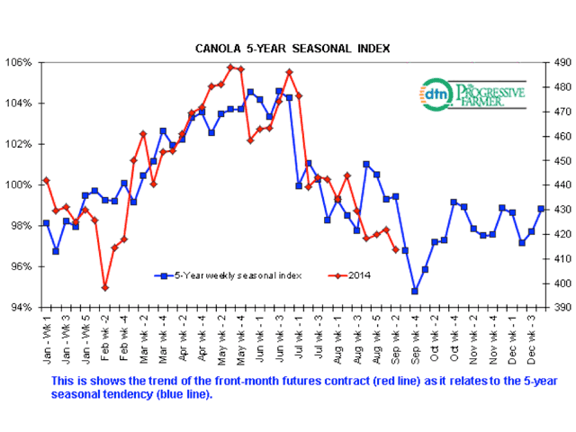 The trend in the nearby weekly closing canola price, as indicated by the red line, is closely following the five-year seasonal trend as indicated by the blue line. (DTN graphic by Nick Scalise)
