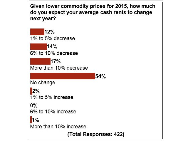 Expected rent adjustments for 2015 could lead to the first reductions in more than 15 years.