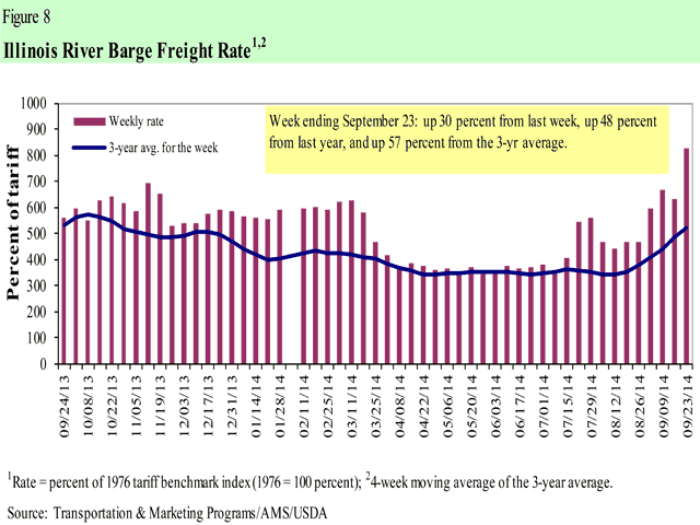 (Chart courtesy USDA)