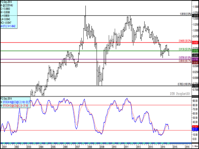 The Canadian dollar moved below $.90 CAD/USD this week for the first time in six months. This monthly continuous chart indicates that support may be found at the March 2014 low of $.8845, while popular retracement levels of $.8786 and $.8640 may prove to be longer-term targets. The lower study indicates a long-term down-trend in momentum, which indicates a further move lower may be possible before this market reaches over-sold territory. (DTN graphic by Nick Scalise)