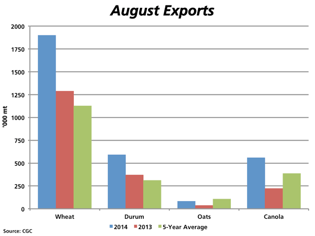 Western Canada&#039;s significant grain supplies carried from 2013/14 combined with strong late-season movement rail movement allowed for a good start to the 2014/15 export program. Here are the August 2014 exports for selected crops (blue bars) compared with 2013 exports (red bars) and the 2009-2013 average (green bars). (DTN graphic by Nick Scalise)