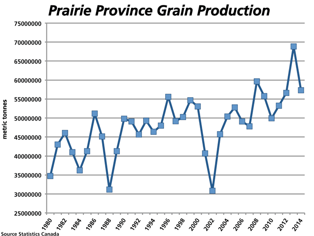 Canada&#039;s prairie grain production of major grains oilseeds and special crops has dipped approximately 17% from last year&#039;s record of close to 69 million metric tonnes. According to recent Statistics Canada estimates, the 2014 crop could still be the third largest crop on record, next to 2008 and 2013. (DTN graphic by Nick Scalise)