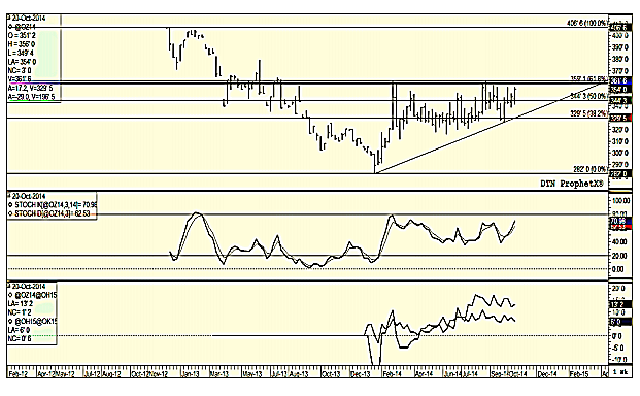 The December weekly oat contract shows gains so far this week of 6 1/4 cents, with Wednesday&#039;s close near the upper end of this week&#039;s trading range. Momentum on the weekly chart is trending higher, as seen on the middle study, while the lower study indicates a gradual weakening in the inverse in nearby futures spreads. (DTN graphic by Scott R Kemper)