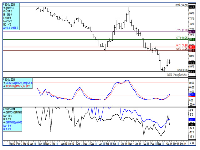 The move higher in the wheat market which began early in the month may have run out of steam this week. The MGEX HRS contract failed to reach a new high this week, while posting a loss of 3 1/2 cents over the week. The lower study indicates carry growing in the Dec/March spread. (DTN graphic by Scott R Kemper)