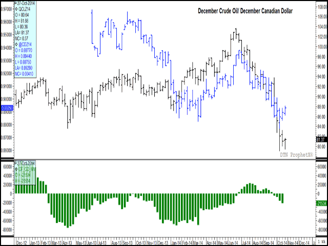 The black bars represent the weekly December NYMEX crude oil electronic trade while the blue bars represent the trend in the electronic trade in the December Canadian dollar. Both have depreciated since posting highs in late June/early July. The lower study shows the trend in the non-commercial net position held in the Canadian dollar, which has saw the net-short position grow over the past three weeks. (DTN graphic by Nick Scalise)