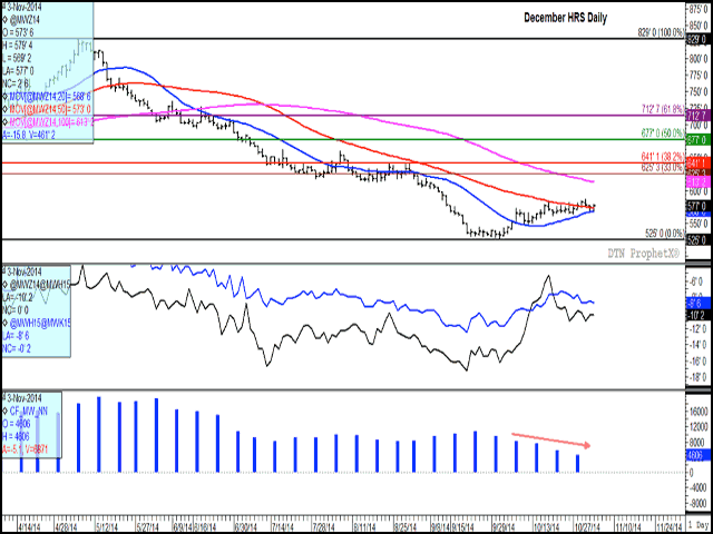 Spring wheat trade recovered from session lows with late session buying to end in positive territory, lead by strength in the soft red winter market. Trade remains consolidated well within last week&#039;s trading range. The lower study indicates a waning bullishness seen among noncommercial traders, whose net-long position has declined each of the past five weeks. (DTN graphic by Nick Scalise)