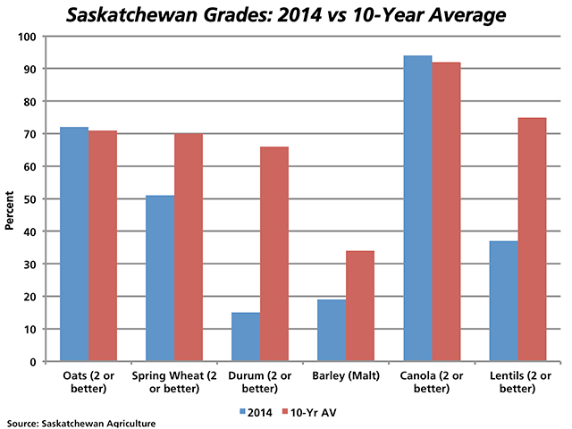 Data released by Saskatchewan Agriculture highlights the 2014 grades as compared to the 10-year average. While the amount of spring wheat falling in the top two grades is below historical averages, the larger obvious challenges are seen with durum, malt barley and lentil supplies. (DTN graphic by Nick Scalise)