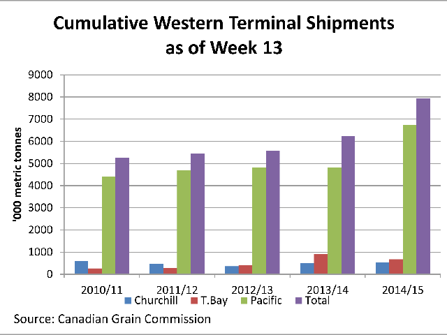 Terminal shipments of all major grains for the first quarter or 13 weeks of the crop year are 27.4% ahead of year-ago levels and 38% above the three-year average. The significant carryover from last year allowed an earlier than normal start to the shipping year. (DTN Graphic by Scott R Kemper)