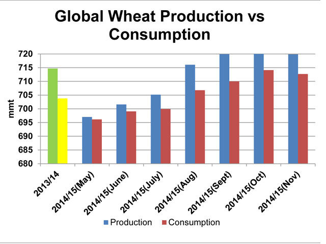After a string of increases to global wheat production and consumption data estimates for 2014/15 since the USDA&#039;s first estimate in May, both estimates were trimmed in today&#039;s report. The green/yellow bars represent production and consumption for 2013/14, while the blue/red bars represent the monthly estimates for 2014/15. (DTN graphic by Scott R Kemper)