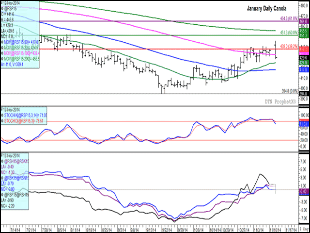Today&#039;s canola trade resulted in both a bullish and bearish technical move, with today&#039;s trade ending near the lower end of the January contract&#039;s $17.30/mt trading range this session. The middle study shows a shift in momentum to the downside, while the lower study indicates a weakening in futures spreads which have seen a return to a weak carry. (DTN graphic by Nick Scalise)