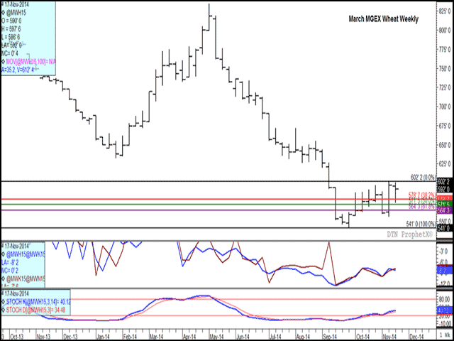 The March MGEX spring wheat weekly chart shows trade backing away from last week&#039;s high although remaining close to the top of the range traded over the past 10 weeks. Spreads changed little over the week (second study) showing a neutral commercial sentiment, while the third study reflects sideways momentum. (DTN graphic by Nick Scalise)