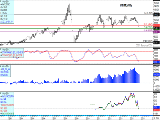 In advance of the November month end, the long-term continuous monthly WTI crude remains above the 50% retracement of the move from the December 2008 low and the May 2011 high. The second study shows the market as oversold, while the third and fourth studies show a decline in bullish sentiment among noncommercial and commercial traders. (DTN graphic by Nick Scalise)
