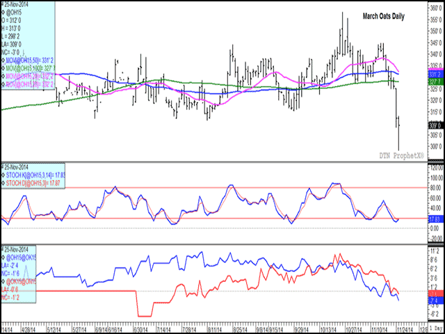 The March 2015 oat contract has fallen eight consecutive sessions, dipping below $3 per bushel Tuesday, the first time since June 2012 as seen on the continuous active chart. The middle study indicates the market is oversold (below 20%) while the lower study indicates weakening spreads or an increasingly bearish commercial trade. (DTN chart)