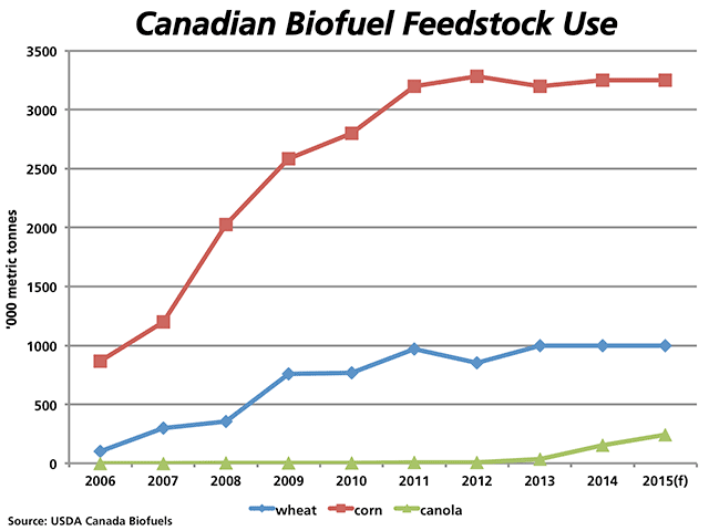 With Canada&#039;s ethanol plants running near full capacity, the corn (red line) and wheat (blue line) consumption as feedstock has been flat since 2011. The lower green line represents the domestic usage of canola as feedstock for biodiesel for comparison. (DTN graphic by Nick Scalise)