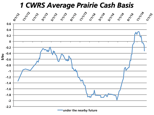 The March Minneapolis HRS contract hit a short-term low on Nov. 10 of $5.56/bu and has since rallied to Thursday&#039;s close of $6.61/bu. Over the same period, the average basis for 1 CWRS across the prairies has widened from 33 cents over the nearby future to an average of 32 cents under the nearby in Thursday&#039;s trade. (DTN graphic by Nick Scalise)