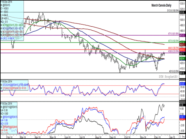 The March daily canola contract settled $.50/mt lower Friday, while ending $.90 higher for the week. Chart resistance at $438.80/mt continues troublesome for prices, as it has done in late October and again in mid-November. The middle study shows momentum indicators overbought and vulnerable to a sudden change in direction, while the lower study shows all spreads now inverted, indicating solid commercial support. (DTN graphic by Nick Scalise)